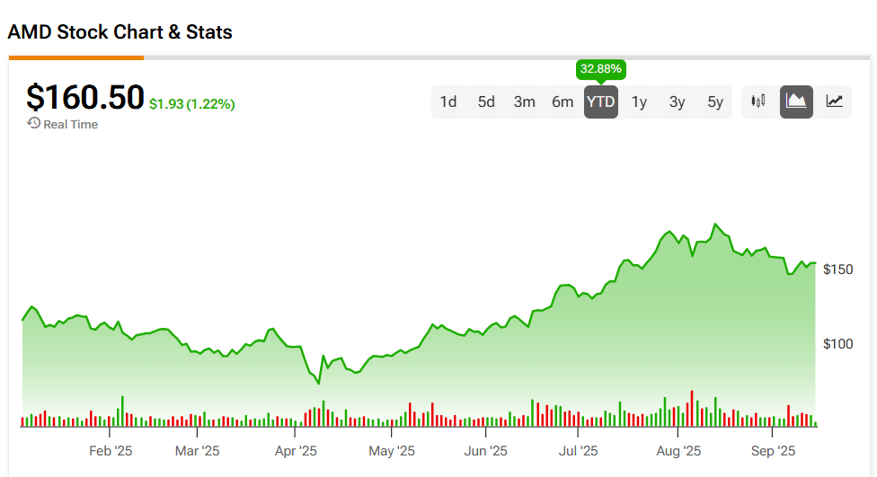 AMD Stock Soars 23% as OpenAI Eyes Major Stake in AI Chipmaker